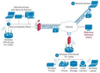 The typical configuration for the RV120W Wireless N VPN Firewall 